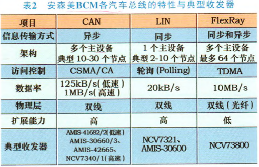 Central Control and Monitoring of Vehicle Body Functions