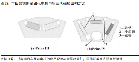 Key Technologies and Development Trends of Drive Motors