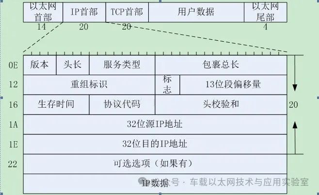 Analysis of TCP/IP/ARP/ICMP Headers