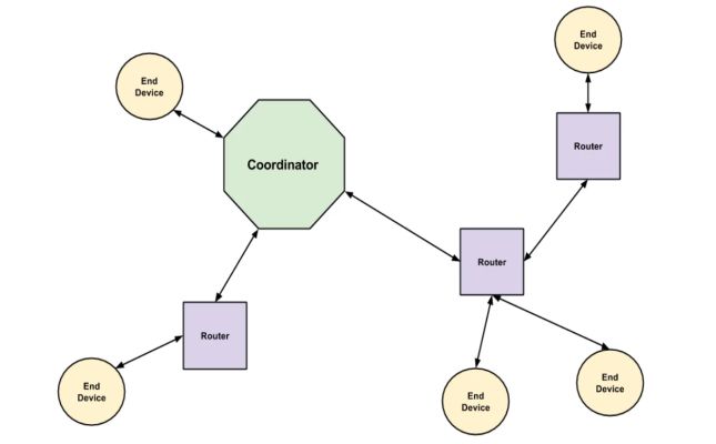 Introduction to Zigbee Security: Part 1