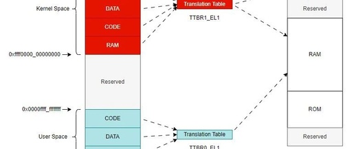 Introduction to MMU in ARMV8-A - Part 1