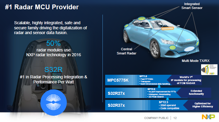 NXP | Automotive Radar Signal Processing Acceleration Architecture