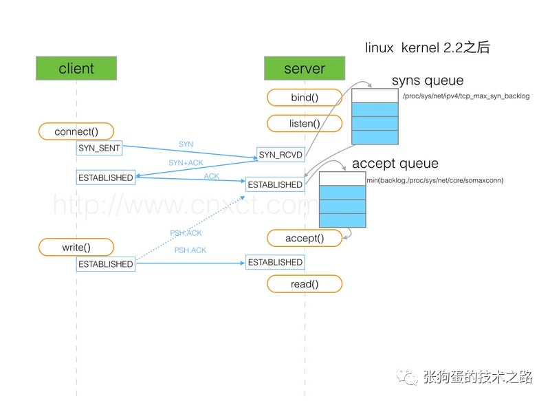 Understanding The Implementation Principles Of TCP/IP Queues