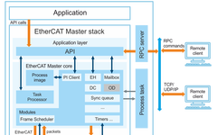 Why EtherCAT is the Best Solution for Enhancing Control System Performance?