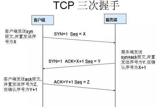 Explaining TCP/IP Three-Way Handshake and Four-Way Wavehand with a Girlfriend Example