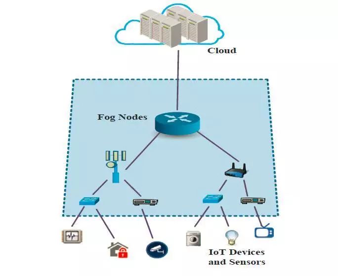 Understanding and Reflection on Edge Computing