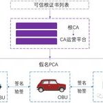 Understanding Vehicle Networking Security Technologies and Current Deployment