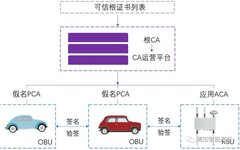 Understanding Vehicle Networking Security Technologies and Current Deployment