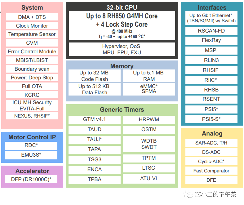 NXP vs Renesas: High-Performance Automotive MCUs