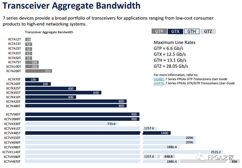 Xilinx 7 Series FPGA Selection Guide