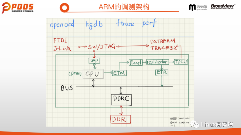PODS Summit Notes: Observability of Mobile Performance & ARM Architecture Support for Linux Debugging