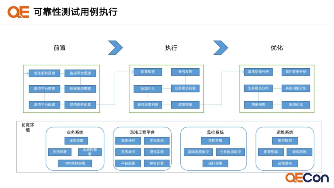 Breakthrough in Traditional Reliability Testing: Best Practices in Chaos Engineering