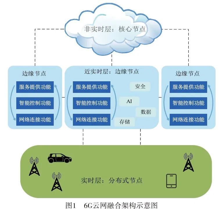 Smart 6G: Edge Deployment and Lightweight Networks