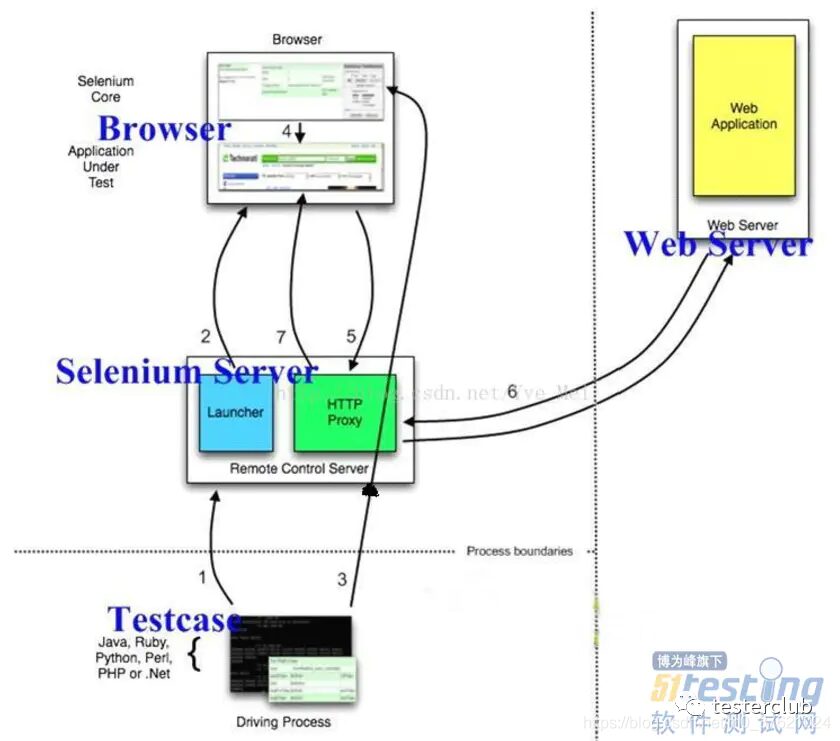 Understanding Automation Testing Frameworks