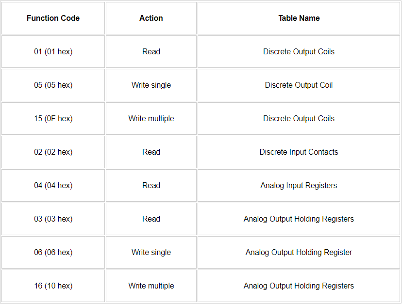 How Modbus Communication Works