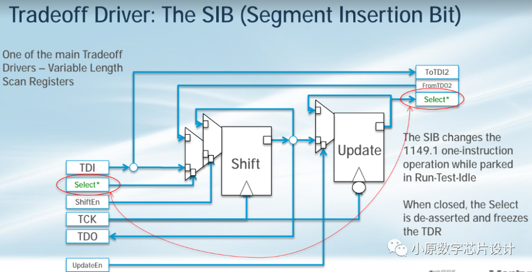 Introduction to IJTAG (IEEE 1687)