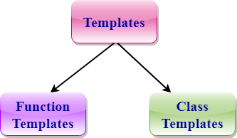 Detailed Explanation of Templates in C++ Language