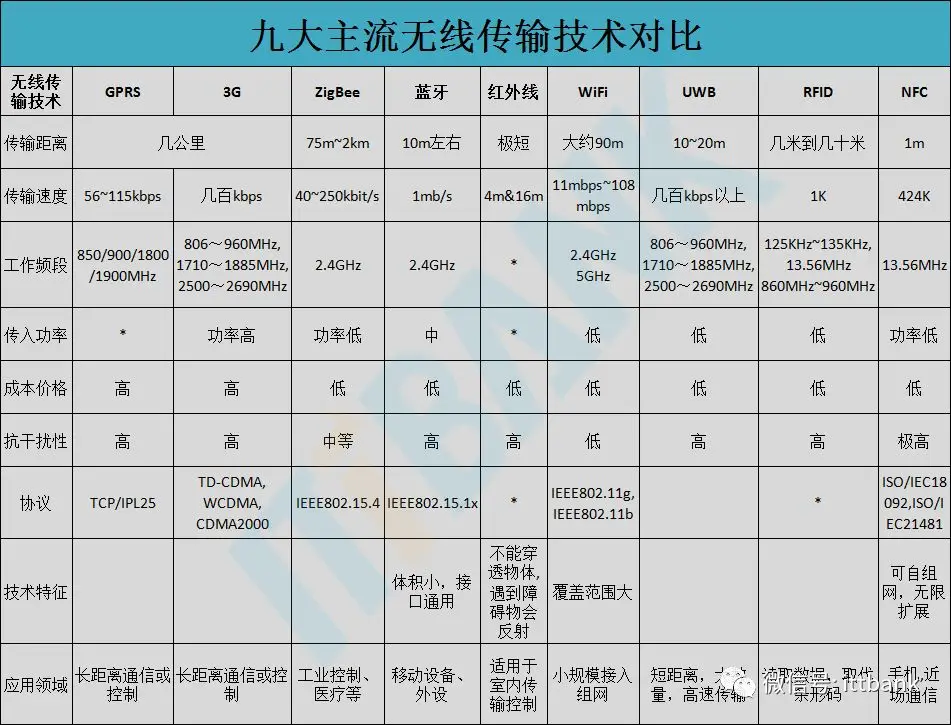 Summary of Wireless Communication Transmission Technologies and Frequency Allocation