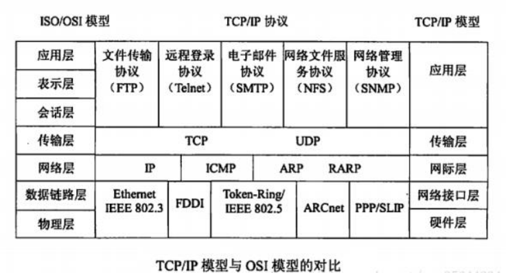 Detailed Analysis of TCP/IP Protocol Suite