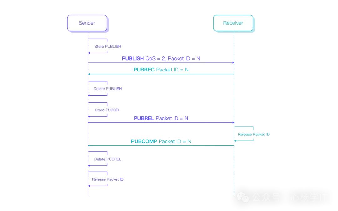 Understanding MQTT QoS Levels