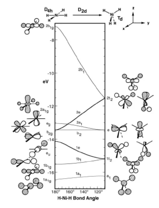Why dsp² Hybridization Can Be Incomplete in p Orbitals?