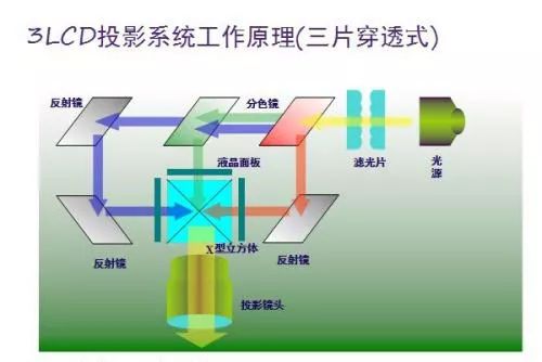 Depth Understanding of Projection Display Technology