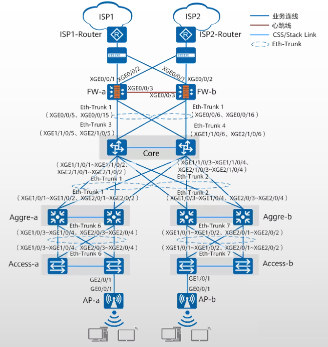 Building Campus Network Virtualization