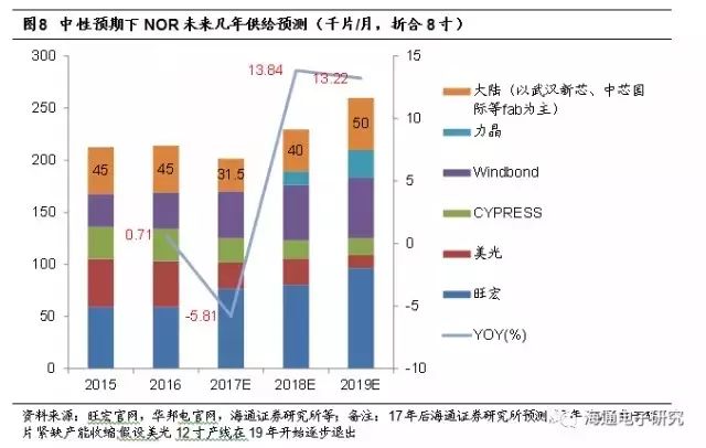 In-Depth Analysis of NOR Flash Industry Trends: Supply and Demand Reversal, Gap Expected to Increase Year by Year