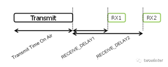 Introduction to LoRaWAN - A Must Read for LoRa Practitioners