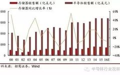 Understanding Semiconductor Storage Technology and Market
