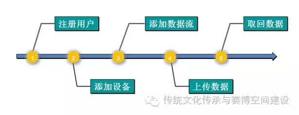 OneNet: The Open IoT Device Cloud by China Mobile