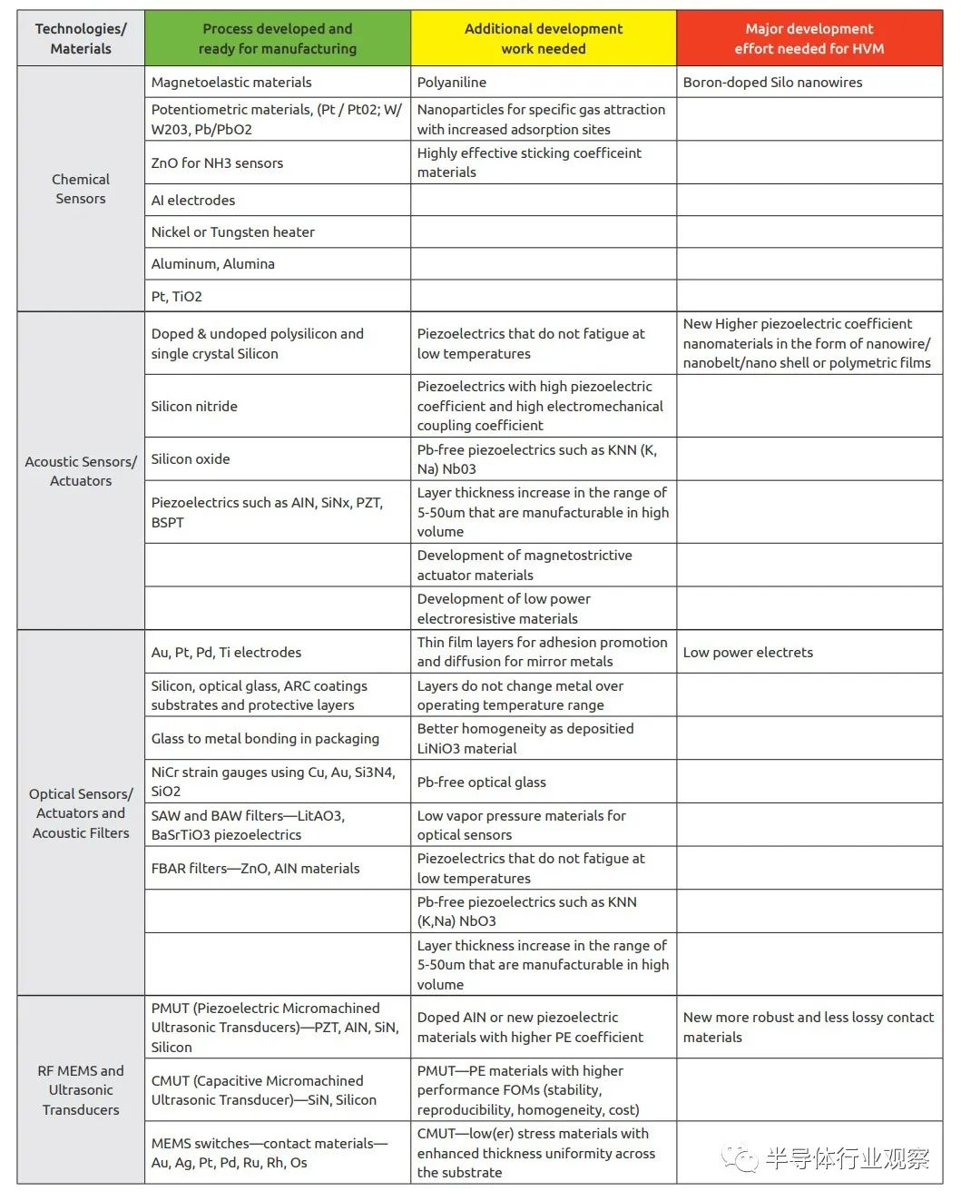 MEMS: A Roadmap for the Next Decade