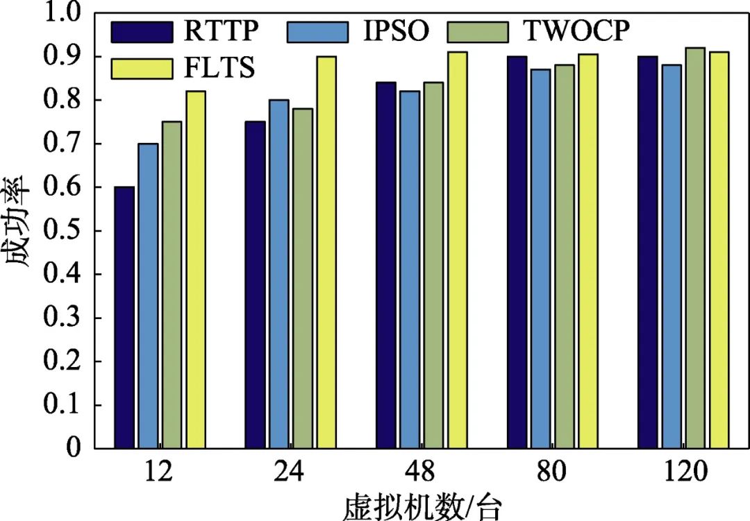 Design and Analysis of Real-Time Task Scheduling Algorithm for Fog-Cloud Computing