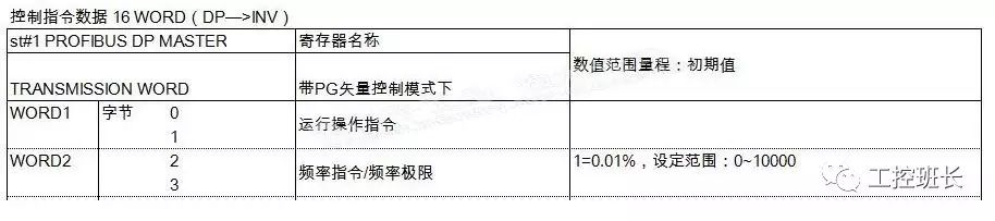 Communication Between S7-300 and Yaskawa Inverter Using Profibus-DP