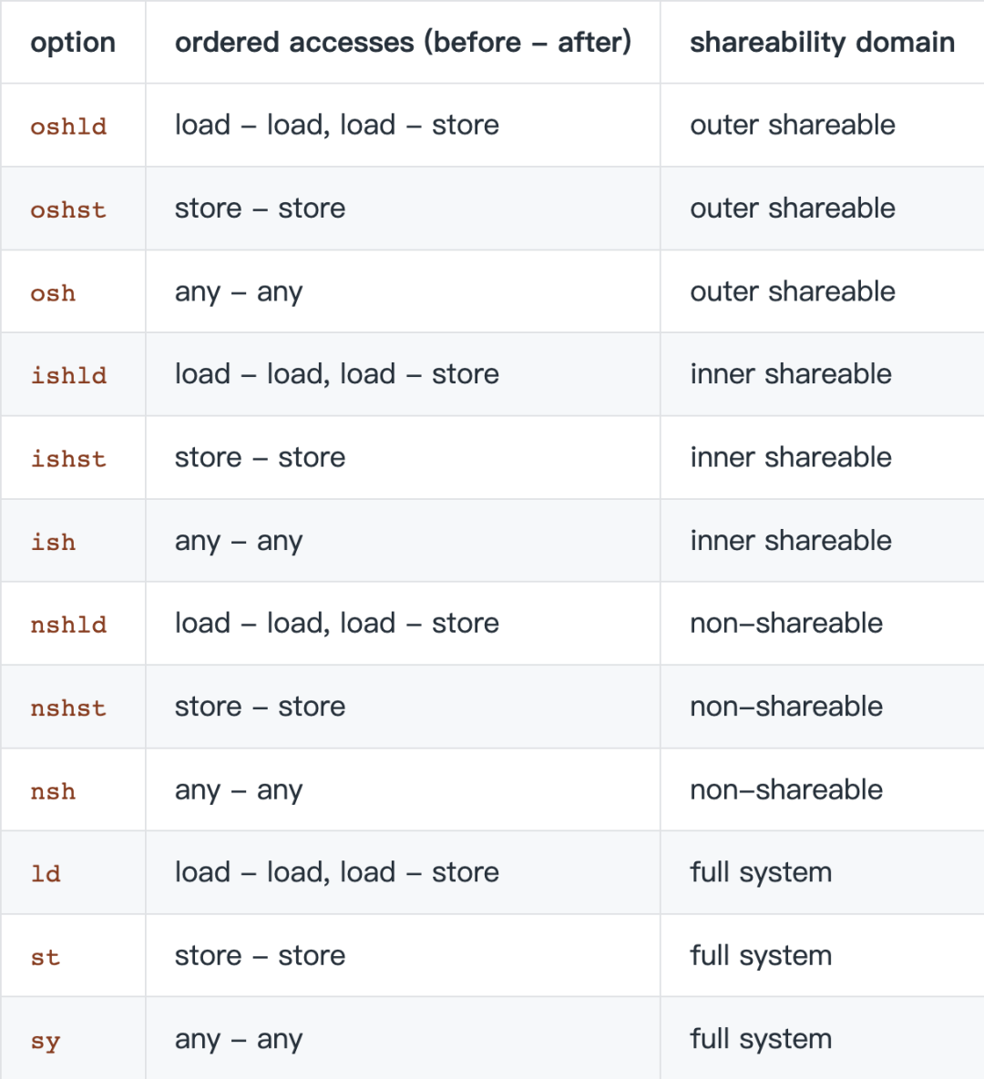 Armv8 Memory System Study Notes
