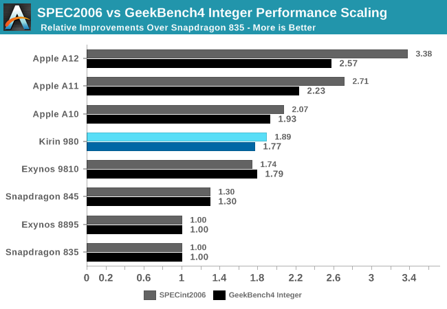 Performance Insights of Kirin 980 and Cortex A76 for 2019 Smartphones
