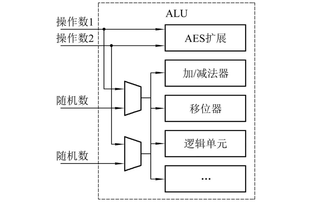 Pre-Silicon Evaluation and Security Enhancement of RISC-V AES Extensions