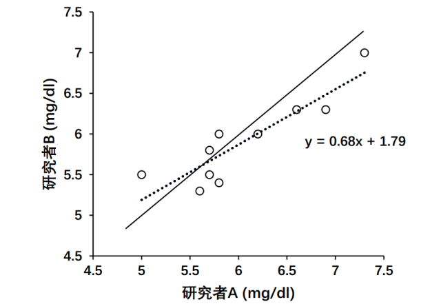 Understanding Consistency Tests for Diagnostic Trials
