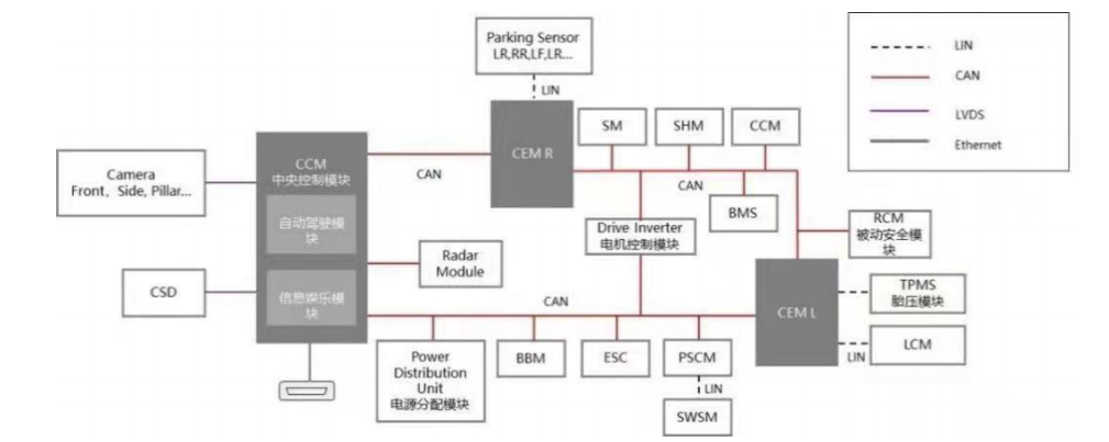Comparison of Progress in Electronic and Electrical Architecture Among Major Automakers