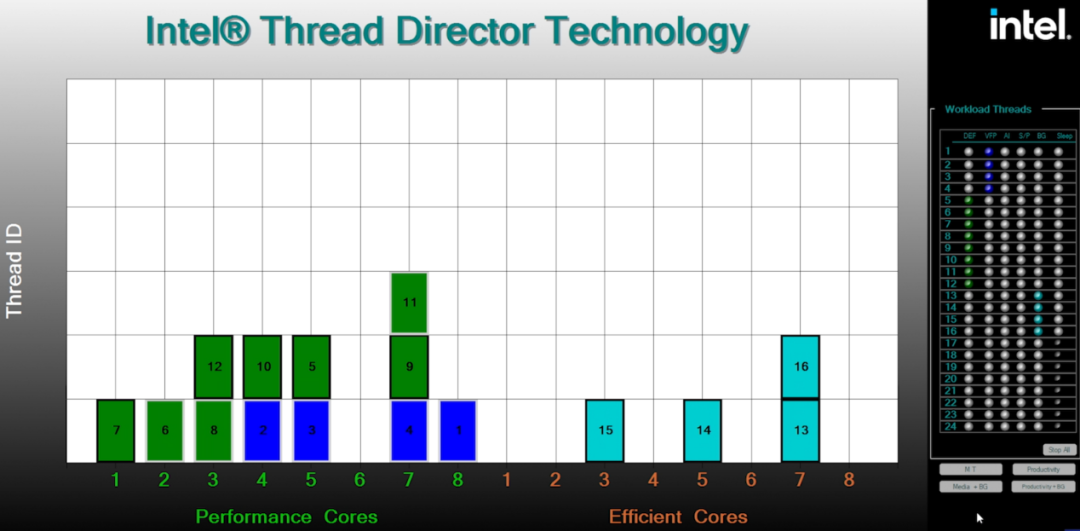 Intel Launches 12th Gen Core Desktop CPUs: Performance Analysis and Outlook