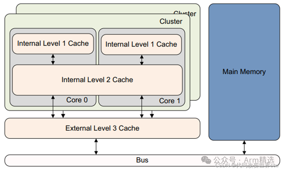 Understanding ARMv8/ARMv9 Cache Architecture