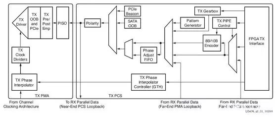 Xilinx 7-Series FPGA High-Speed Transceiver TX Overview