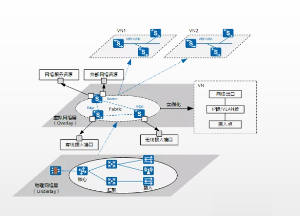 Building Campus Network Virtualization