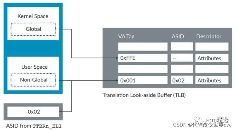 Detailed Introduction to ARMv8/ARMv9 Page Table Attributes