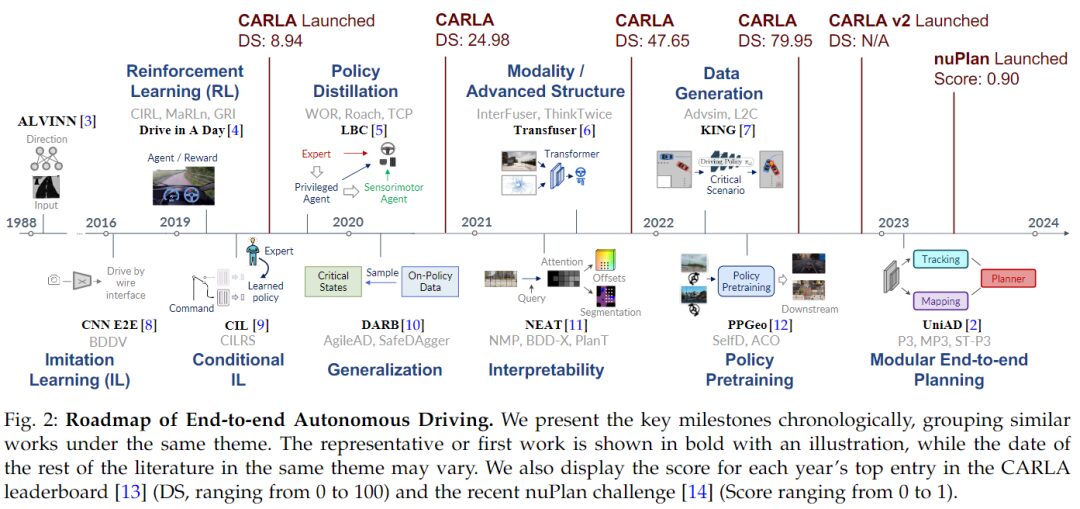 Comprehensive Overview of End-to-End Autonomous Driving
