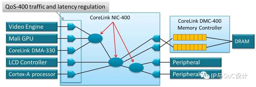 Introduction to NoC Bus Architecture Topology