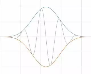 Understanding Time Domain, Frequency Domain, FFT, and Windowing
