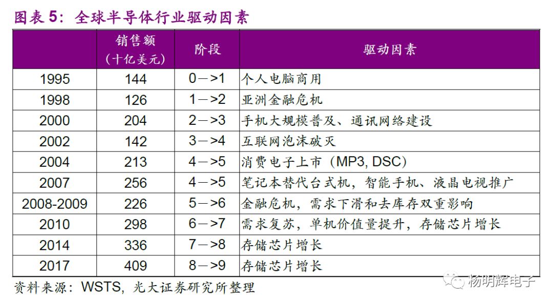 Comparison of Domestic and Foreign Storage Chips