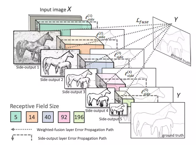 Edge Detection Based on Deep Learning in OpenCV