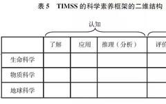 Assessment Framework Based on PISA or TIMSS